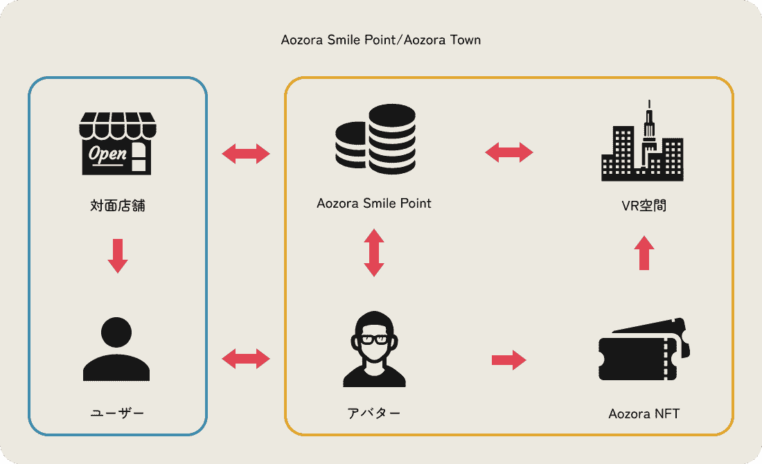 Aozora Smile Point/Aozora Town